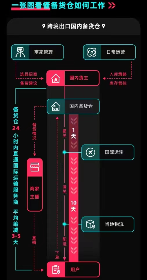 利好！TikTok Shop将更新英国市场商品入仓模式
