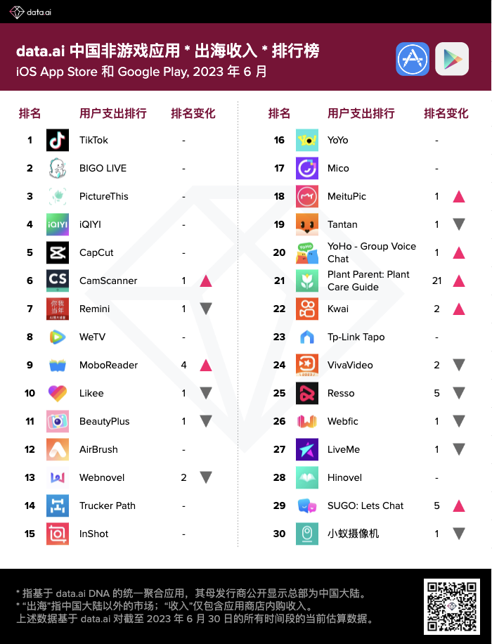 【出海榜单】2023 年 6 月中国非游戏厂商及应用出海收入 30 强