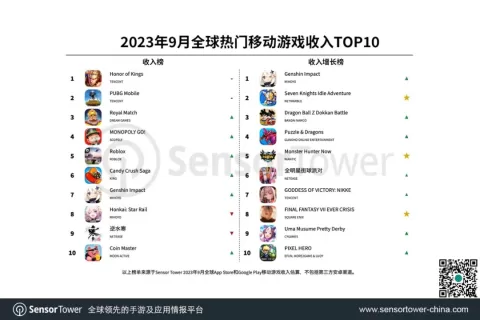 2023年9月全球热门移动游戏收入TOP10