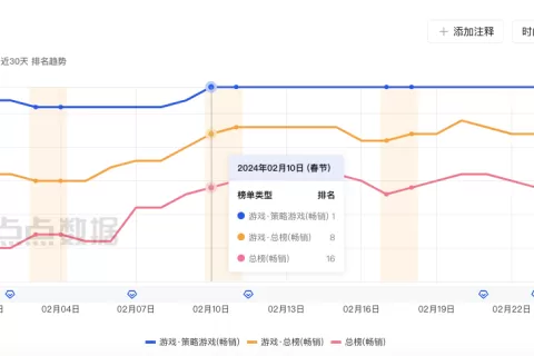 新年彻底爆发！国产SLG跃居美国畅销Top 10，吸金速度领跑同行