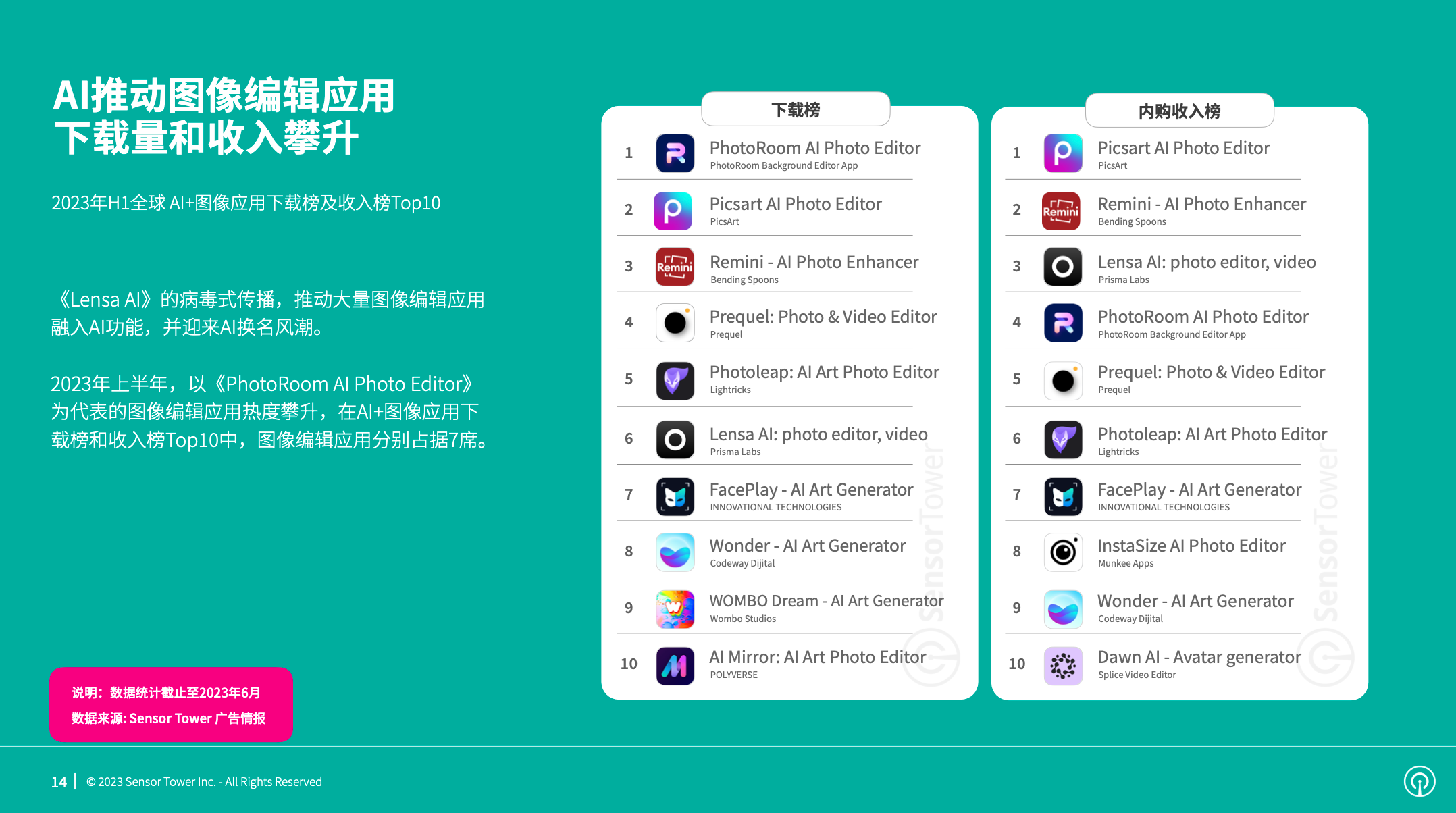 《2023年AI应用市场洞察》- 2023年上半年下载量同比增长114%，突破3亿次，超过2022年全年水平
