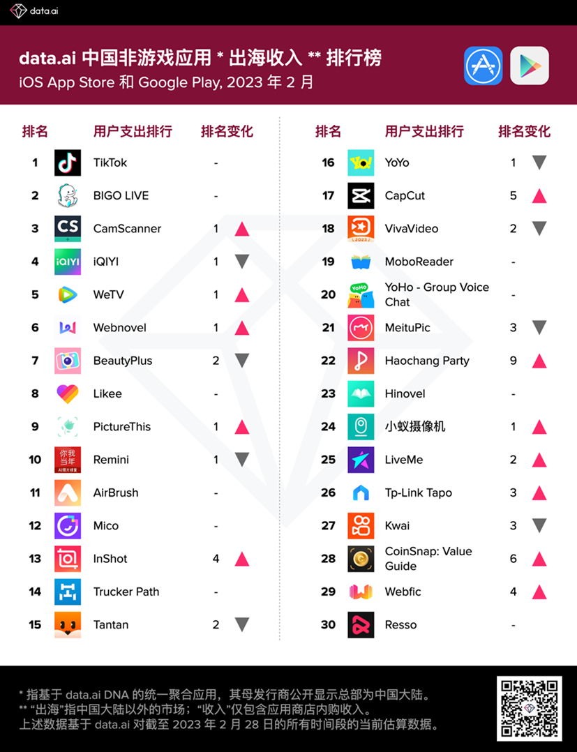 2023年2月中国非游戏厂商及应用出海30强
