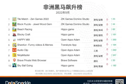 9月黑马飙升榜 |《羊了个羊》热度席卷非洲