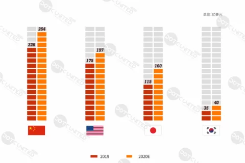 中美日韩四游戏市场全年大PK：中国市场规模264亿美元居首，占比超三成