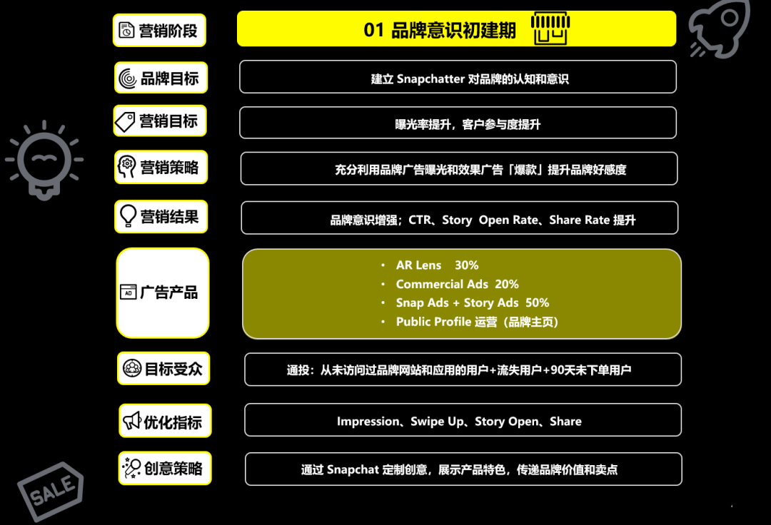 干货荟萃丨Snapchat一线操盘手教你如何用创意驱动电商逆势增长 破解当下增长难题