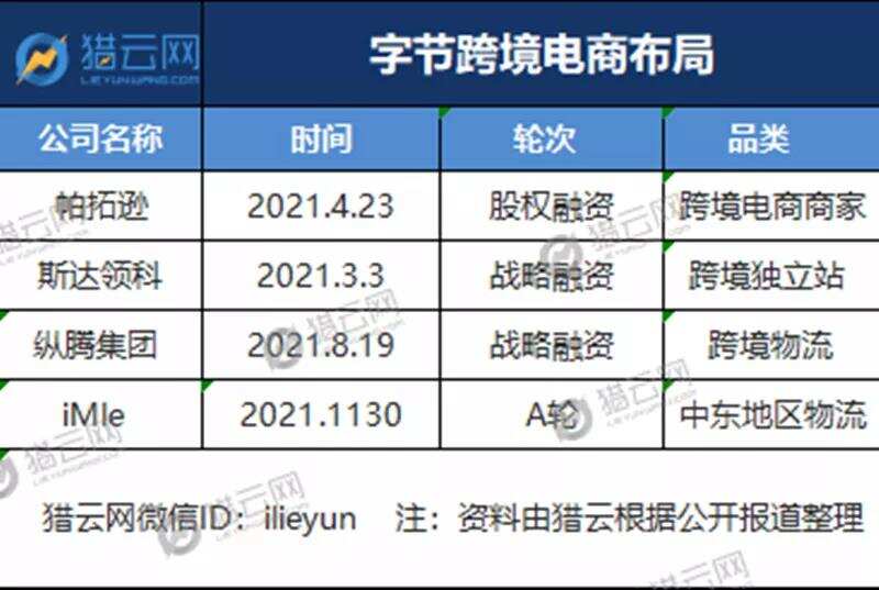 独立于TIK TOK，Fanno能否承载字节海外电商的野心？