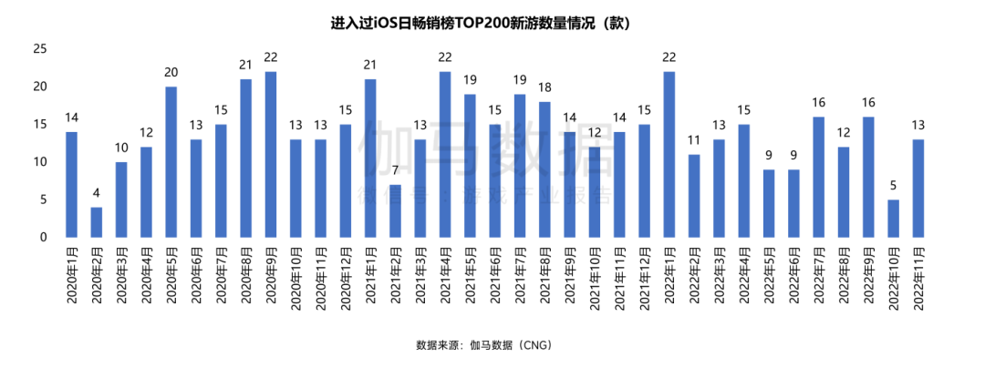 手游收入骤降25%，停运手游数量环增300%——11月中国游戏产业报告