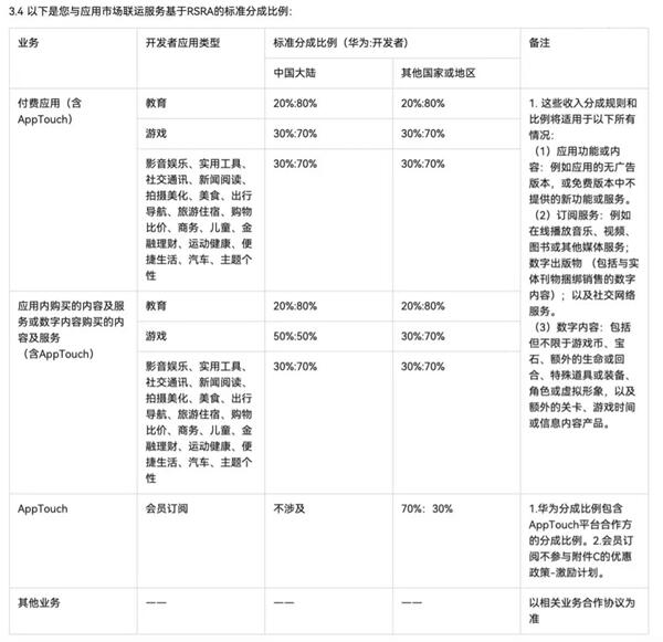 曝华为考虑在鸿蒙应用商店收取20%佣金，低于苹果和谷歌
