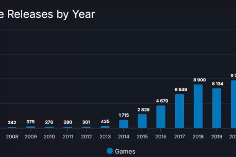 Steam年度总结：1.4万款新游上架，《守望先锋2》居差评榜榜首