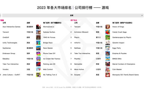 2023 年全球移动游戏发行商排行