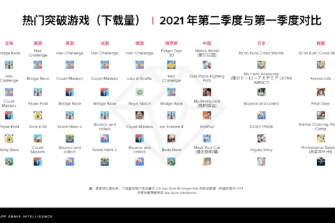爆品解读：全球下载量第一超休闲游戏《Bridge Race》发行全复盘