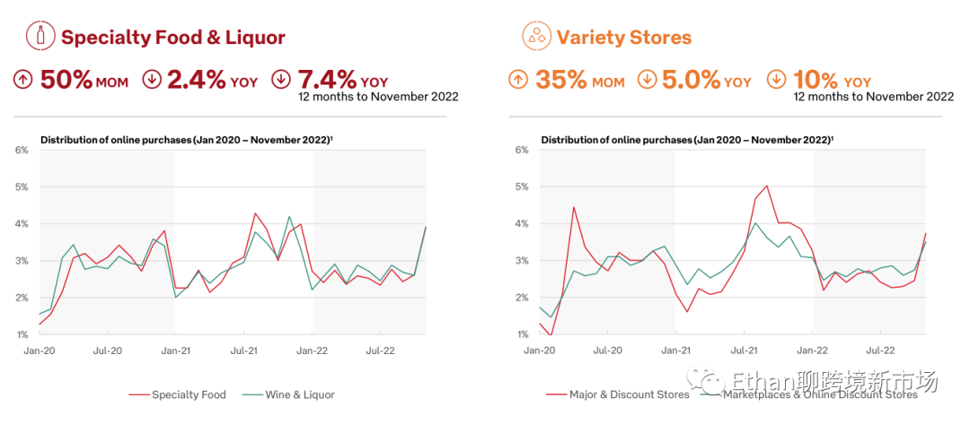 2022年11月澳大利亚电商市场报告