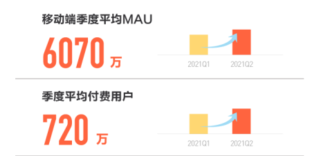 攻守自如，斗鱼二季度营收、MAU量价齐升