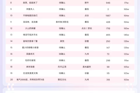 短剧热力榜：女频情感短剧登顶，一平台强势霸榜！爆款承制方揭秘！