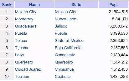 增长率81%的墨西哥电商市场，你准备好了吗？