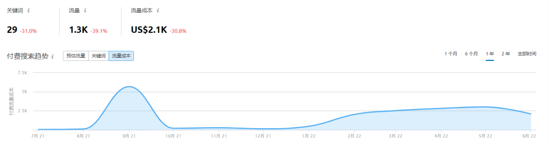 宠物赛道，他跑出年销5亿的速度