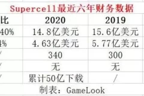 2021年营收大涨51%，Supercell CEO亲笔信反思：这几年我犯的大错