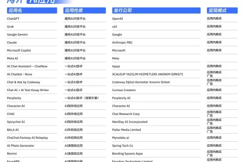 中国AI应用出海图谱：不做ChatGPT第二，靠“小而美”和“全场景”把风口变成真金白银