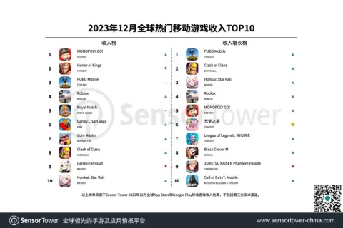 这款全球营收超过王者、原神的手游，把赌博玩明白了。