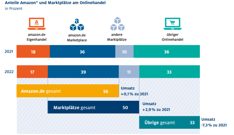 亚马逊在德国持续发力，物流网络即将覆盖全国