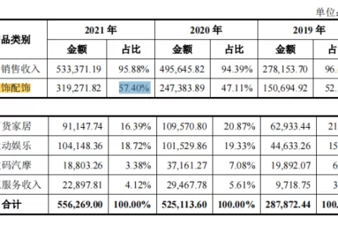 服饰大卖赛维时代首发过会，“押宝”亚马逊坚持品牌化转型