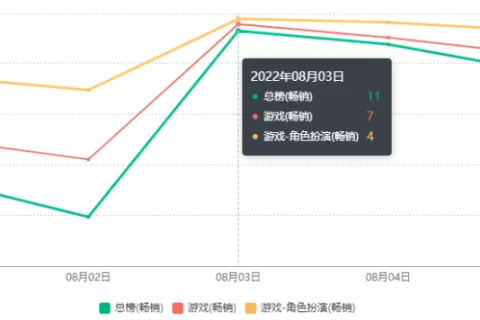 持续创新突破，《闪耀暖暖》三年周年套装背后的故事