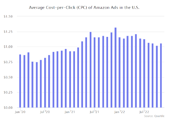 年终报告：通过12个维度，回看2022全球电商市场的“多样性”