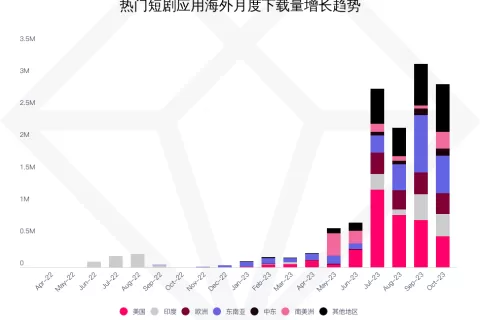 短剧出海火热进行时