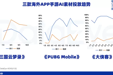 渗透率飙升，AI开始“血洗”游戏买量市场