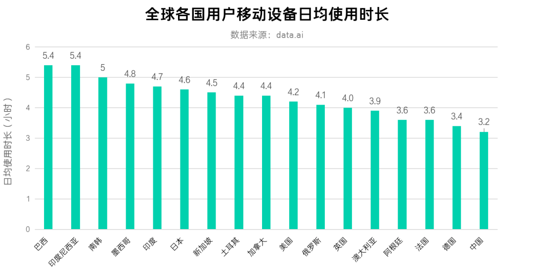 巴西：最爱玩手机的国度，不容忽视的掘金地