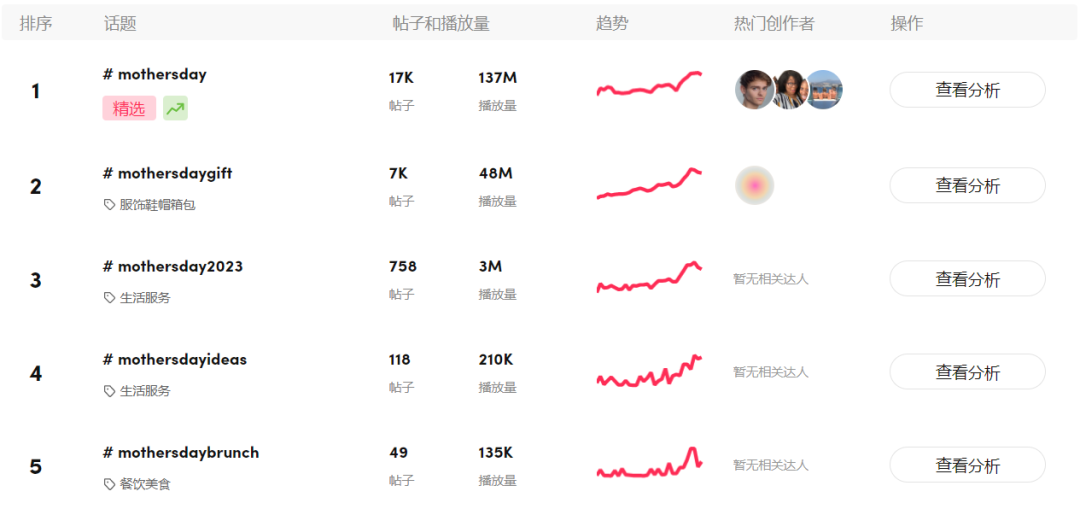 近30天曝光1.37亿次，TikTok母亲节礼品热度狂飙