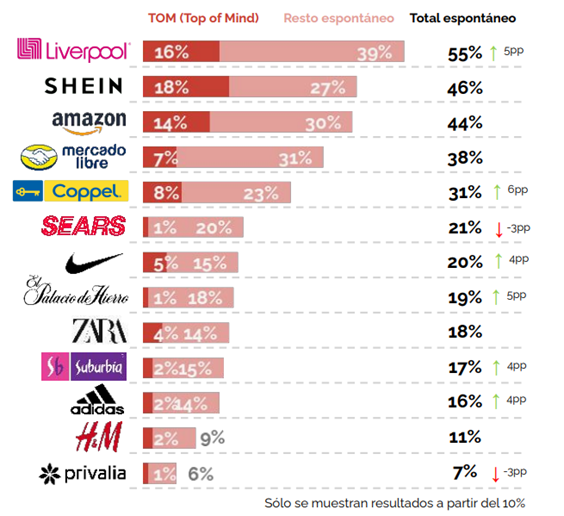 2022年墨西哥时尚类电子商务报告出炉，干货满满！拉美电商必看