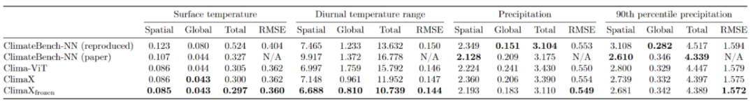 微软团队发布第一个基于 AI 的天气和气候基础模型 ClimaX