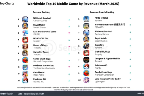 2025年3月全球手游收入与下载量TOP10