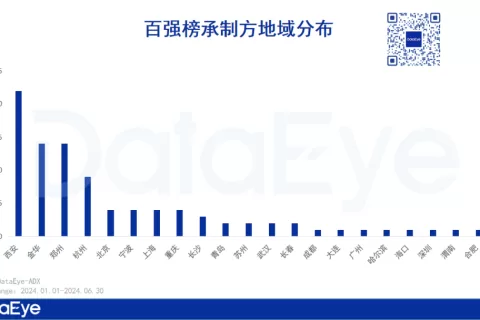 “短剧之都”有多强？半年投流超16亿！300部剧上榜，横店都略逊一筹！