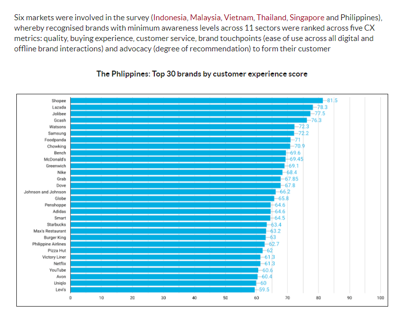 Shopee成菲律宾最有价值零售品牌，强劲实力凸显