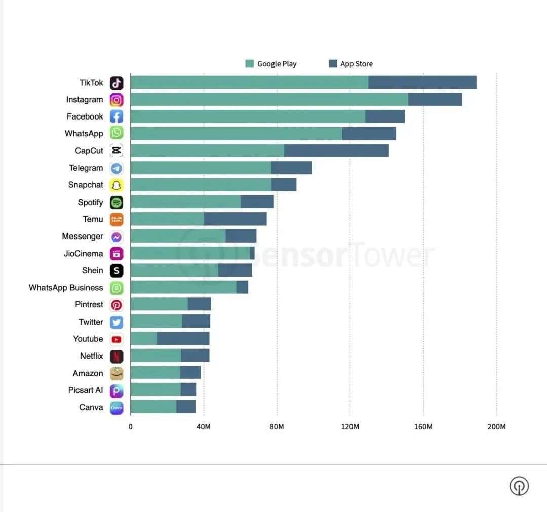 横扫！Temu和Shein再度称霸美国电商下载榜单