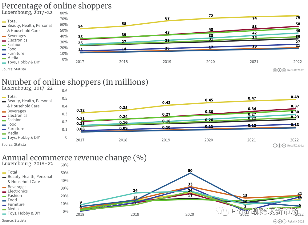 2022年比利时、卢森堡和荷兰电商市场报告