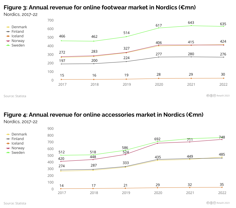 2023年北欧线上时尚市场研究报告