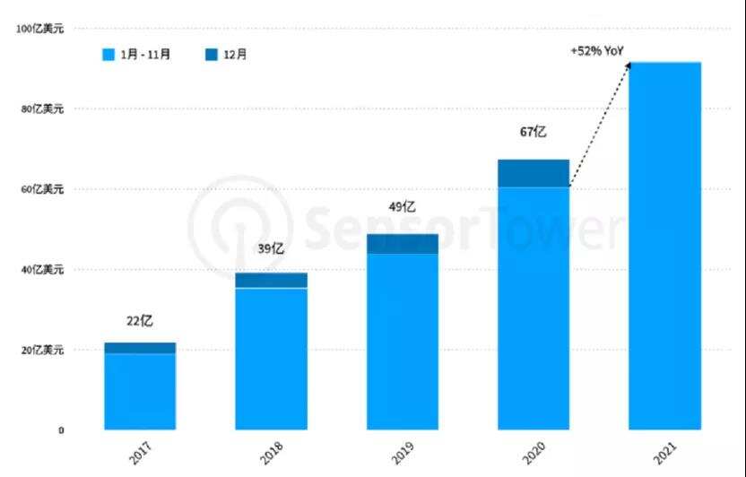 全球娱乐应用市场收入70.2%来自iOS，哪些App贡献最大？