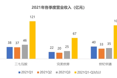 三七vs完美vs世纪华通！1200亿三巨头大洗牌！谁掉队了？