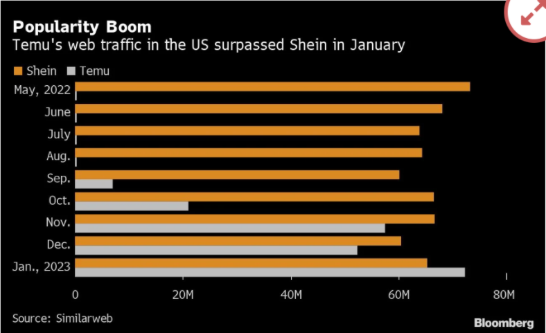 Temu今年定了个小目标：9月1日之前至少有1天GMV超过SHEIN