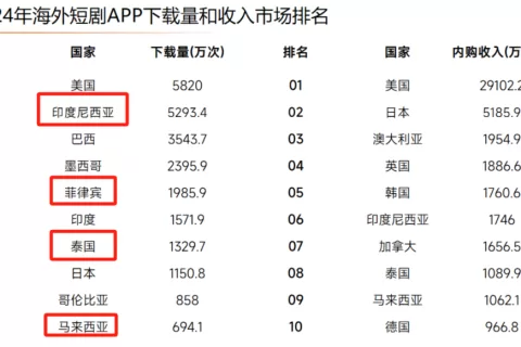 80%翻译剧爆火背后：婆媳大战成东南亚流量密码？