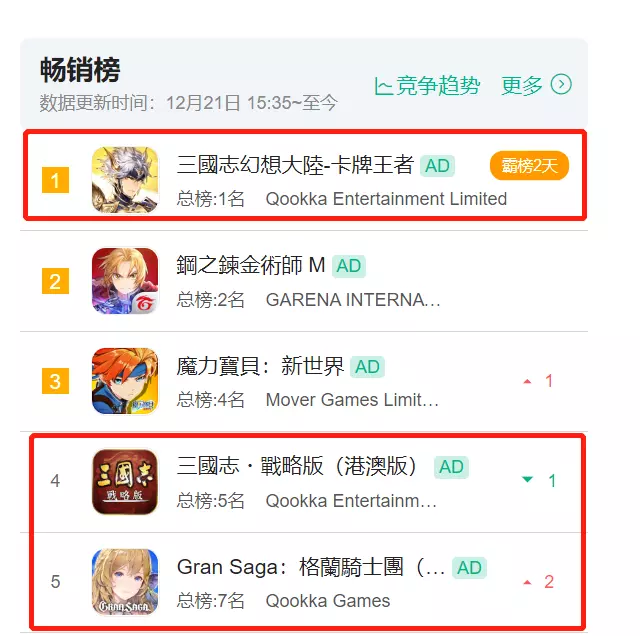 阿里发行了一款披着JRPG皮的MMO，登上港澳台畅销榜前列