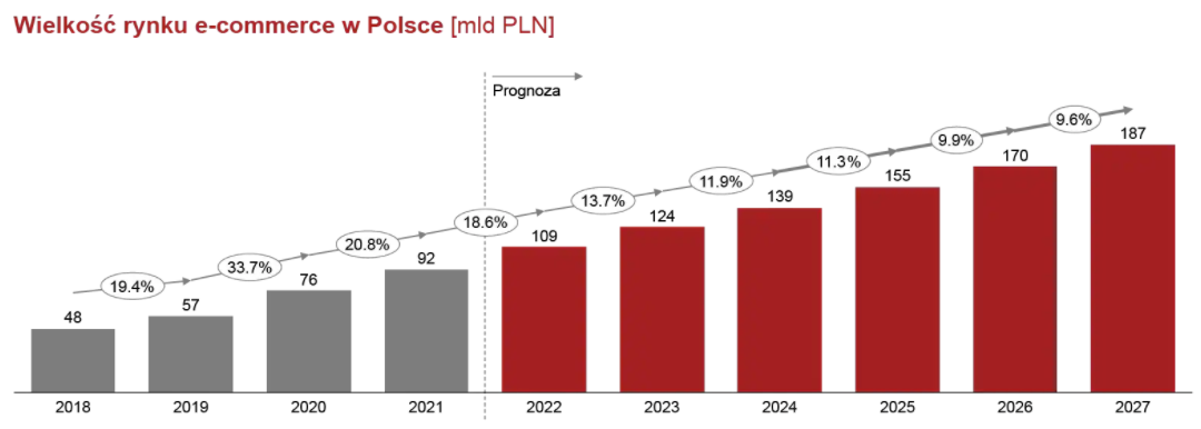 波兰电商市场潜力大爆发，各路巨头争相抢抓黄金机遇
