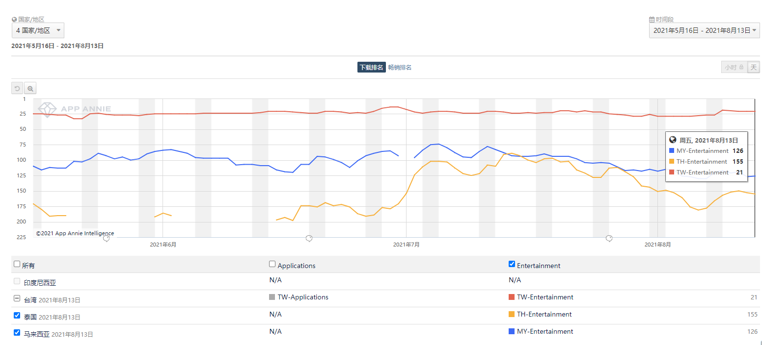 私域神器读财报：爱奇艺Q2海外MAU增长77% 东南亚多国下载榜稳居Top5
