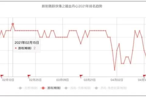开年拿下香港澳门畅销榜第一后，这款武侠卡牌要去海外市场再下一城.