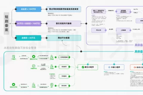 一图看懂短剧备案新流程！6月起实施！（含文字指引）
