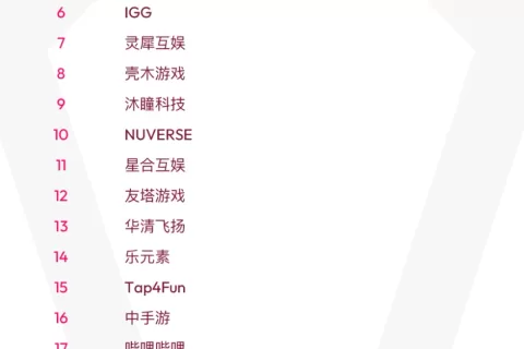 data.ai出海厂商收入飞跃榜TOP30：江娱互动位列第3名，星合互娱排在第11名