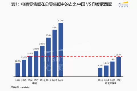 东南亚市场系列研究（三）：电子商务赛道观察